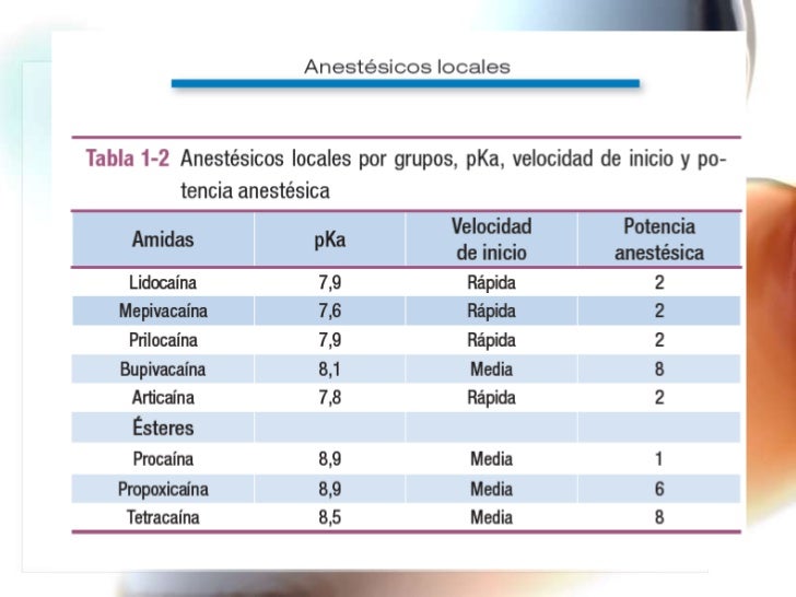 Anest sicos locales